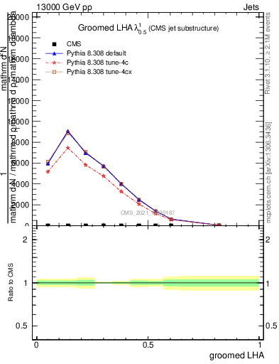 Plot of j.lha.g in 13000 GeV pp collisions