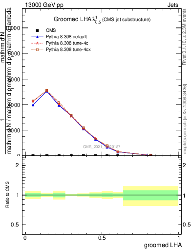 Plot of j.lha.g in 13000 GeV pp collisions