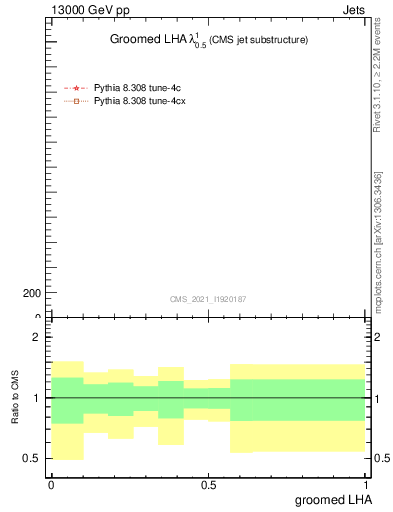Plot of j.lha.g in 13000 GeV pp collisions