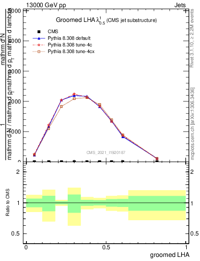 Plot of j.lha.g in 13000 GeV pp collisions