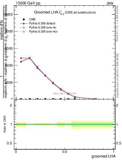 Plot of j.lha.g in 13000 GeV pp collisions