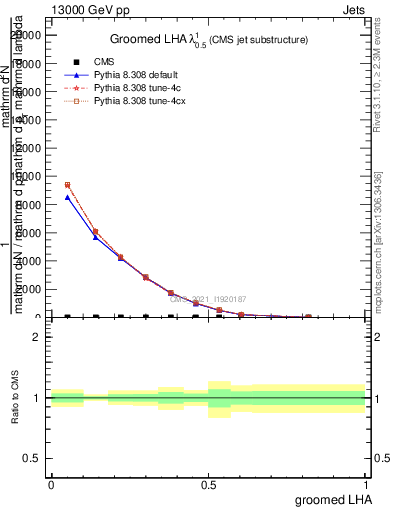 Plot of j.lha.g in 13000 GeV pp collisions