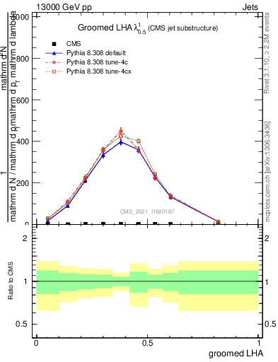 Plot of j.lha.g in 13000 GeV pp collisions