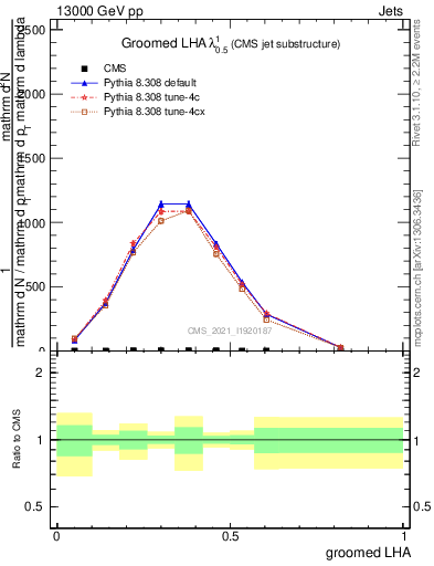Plot of j.lha.g in 13000 GeV pp collisions