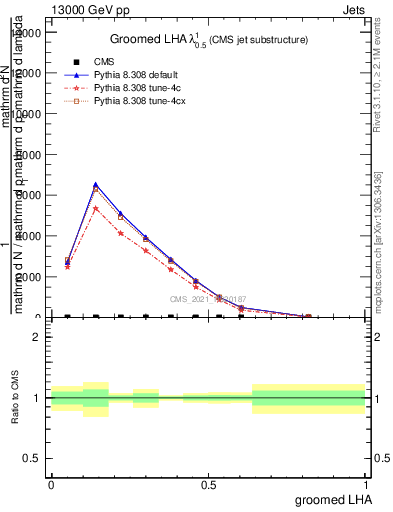 Plot of j.lha.g in 13000 GeV pp collisions