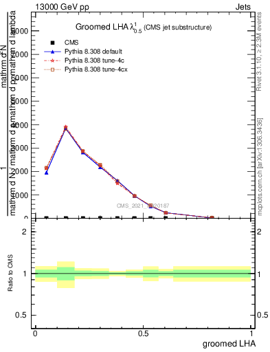 Plot of j.lha.g in 13000 GeV pp collisions