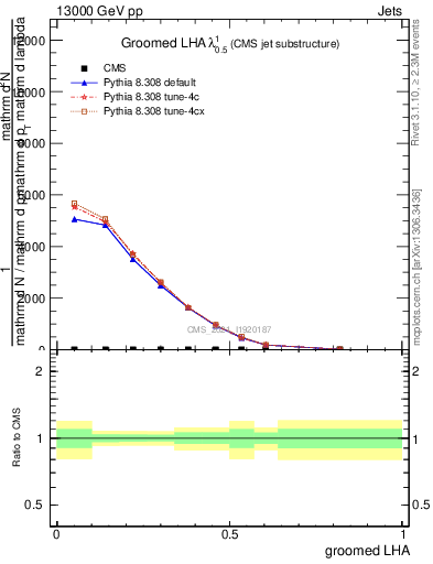 Plot of j.lha.g in 13000 GeV pp collisions