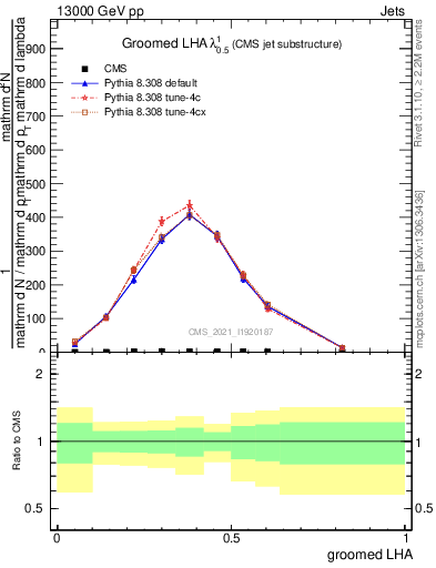 Plot of j.lha.g in 13000 GeV pp collisions