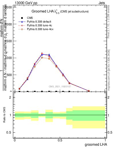 Plot of j.lha.g in 13000 GeV pp collisions
