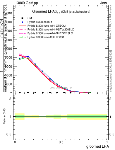 Plot of j.lha.g in 13000 GeV pp collisions