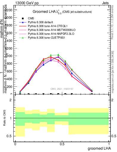 Plot of j.lha.g in 13000 GeV pp collisions