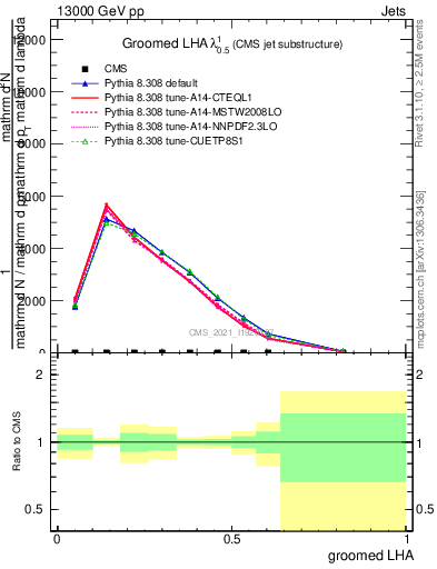 Plot of j.lha.g in 13000 GeV pp collisions