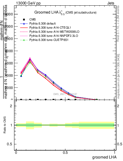 Plot of j.lha.g in 13000 GeV pp collisions