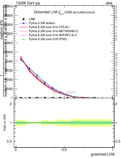 Plot of j.lha.g in 13000 GeV pp collisions