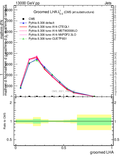 Plot of j.lha.g in 13000 GeV pp collisions