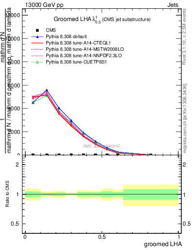 Plot of j.lha.g in 13000 GeV pp collisions