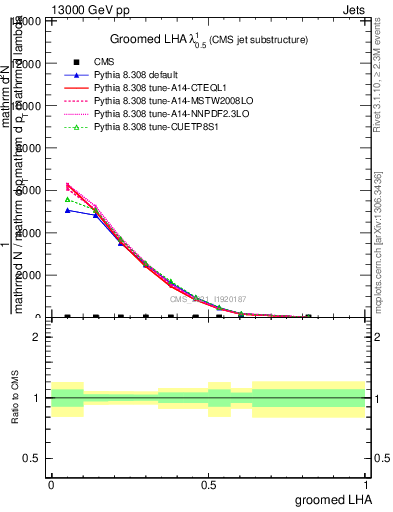 Plot of j.lha.g in 13000 GeV pp collisions