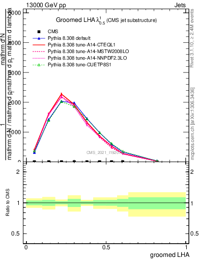Plot of j.lha.g in 13000 GeV pp collisions