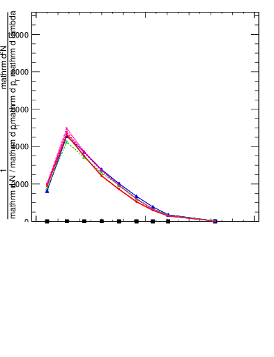 Plot of j.lha.g in 13000 GeV pp collisions