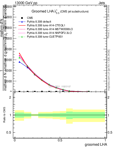 Plot of j.lha.g in 13000 GeV pp collisions