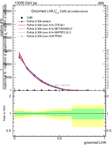 Plot of j.lha.g in 13000 GeV pp collisions