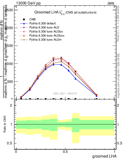 Plot of j.lha.g in 13000 GeV pp collisions