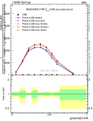 Plot of j.lha.g in 13000 GeV pp collisions