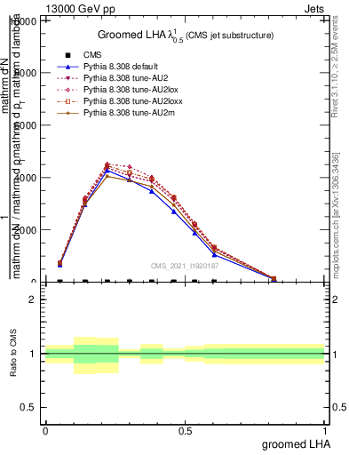 Plot of j.lha.g in 13000 GeV pp collisions