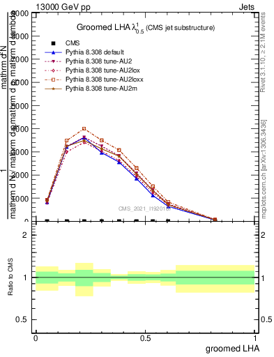 Plot of j.lha.g in 13000 GeV pp collisions
