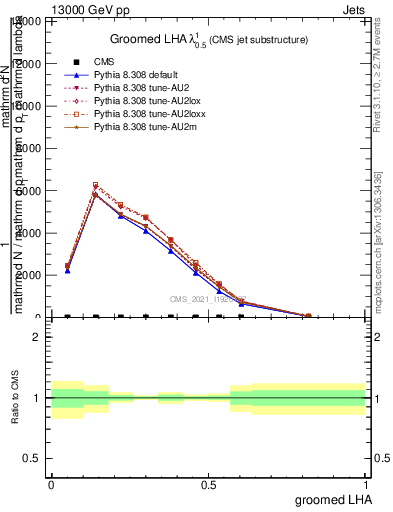 Plot of j.lha.g in 13000 GeV pp collisions