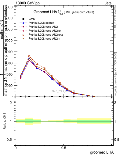 Plot of j.lha.g in 13000 GeV pp collisions