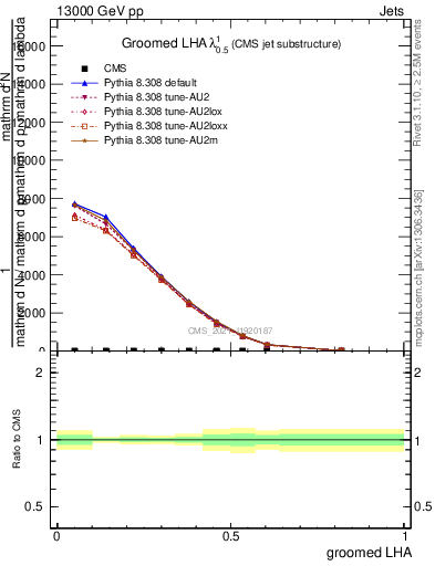 Plot of j.lha.g in 13000 GeV pp collisions