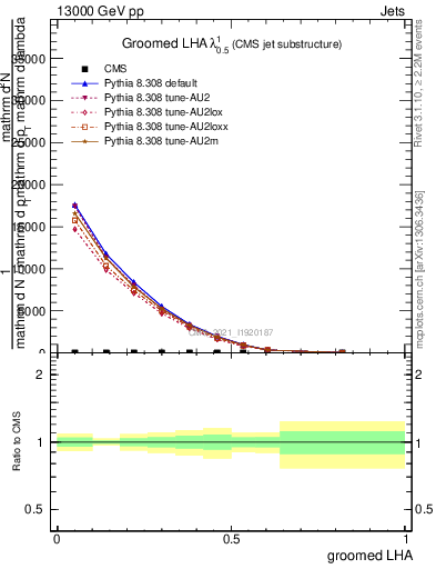 Plot of j.lha.g in 13000 GeV pp collisions