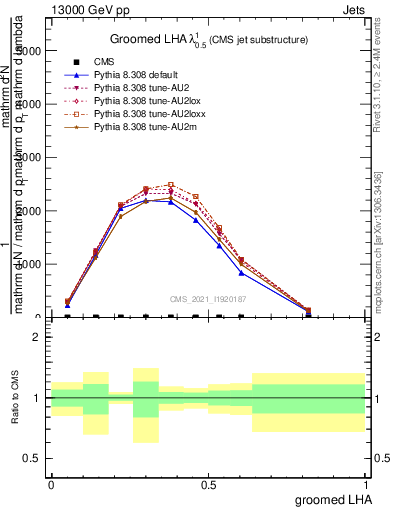 Plot of j.lha.g in 13000 GeV pp collisions