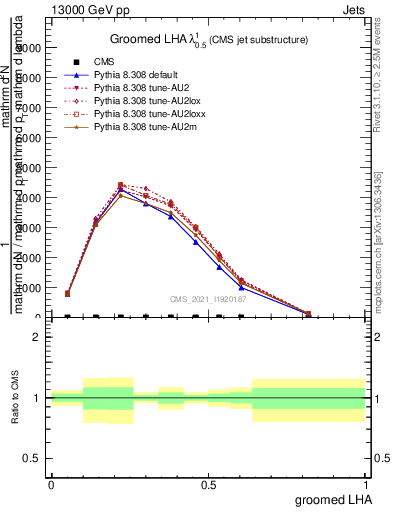 Plot of j.lha.g in 13000 GeV pp collisions