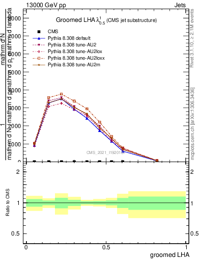 Plot of j.lha.g in 13000 GeV pp collisions