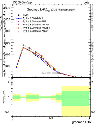 Plot of j.lha.g in 13000 GeV pp collisions