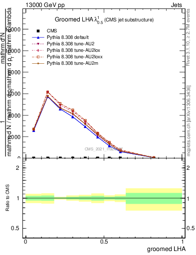Plot of j.lha.g in 13000 GeV pp collisions