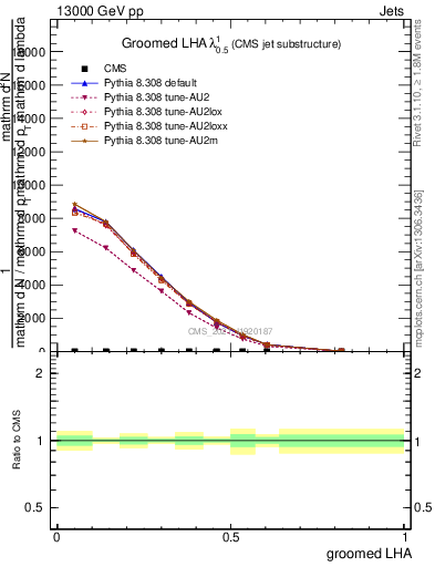 Plot of j.lha.g in 13000 GeV pp collisions