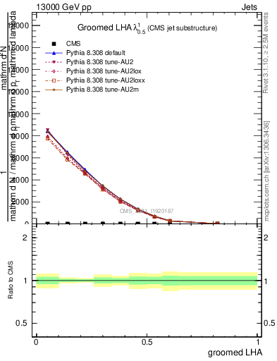 Plot of j.lha.g in 13000 GeV pp collisions
