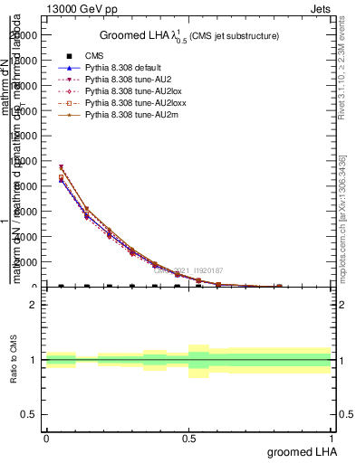 Plot of j.lha.g in 13000 GeV pp collisions