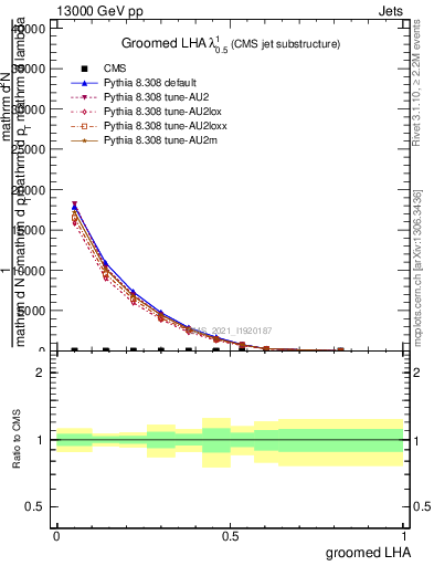 Plot of j.lha.g in 13000 GeV pp collisions