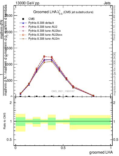 Plot of j.lha.g in 13000 GeV pp collisions