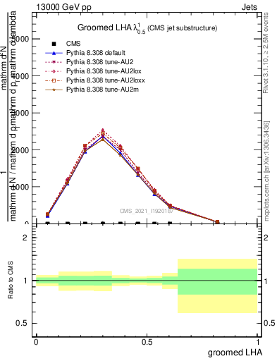 Plot of j.lha.g in 13000 GeV pp collisions