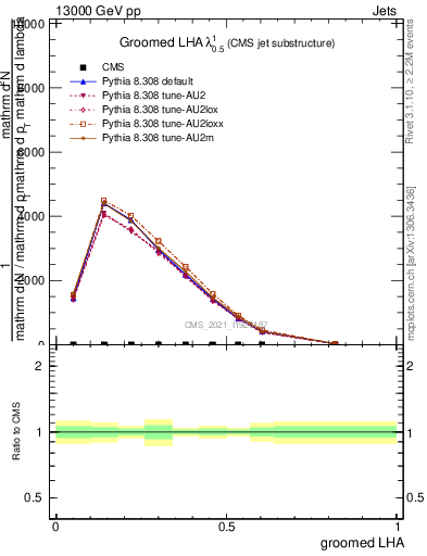 Plot of j.lha.g in 13000 GeV pp collisions