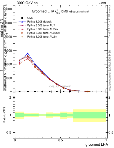 Plot of j.lha.g in 13000 GeV pp collisions