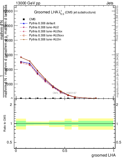 Plot of j.lha.g in 13000 GeV pp collisions