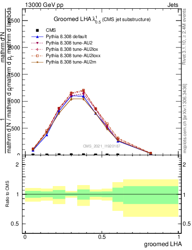 Plot of j.lha.g in 13000 GeV pp collisions