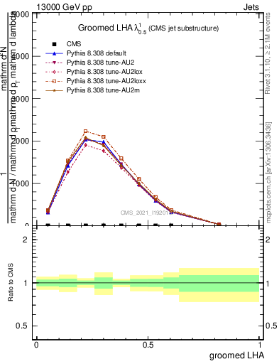 Plot of j.lha.g in 13000 GeV pp collisions