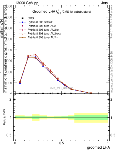 Plot of j.lha.g in 13000 GeV pp collisions